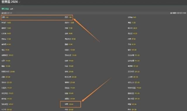 2026世界杯夺冠赔率出炉：法国居首，阿根廷仅第四，国足赔率501