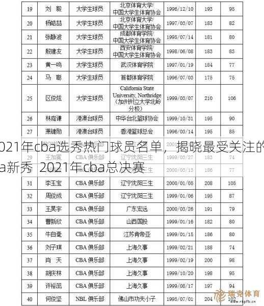 2021年cba选秀热门球员名单，揭晓最受关注的cba新秀  2021年cba总决赛