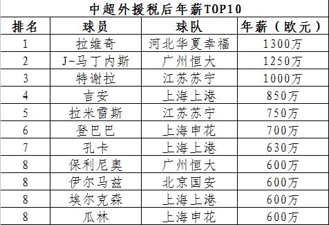 2015赛季结束后便离开了国安加盟长春亚泰