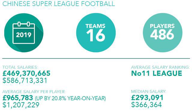球员平均年薪为98万美元(约685万人民币)