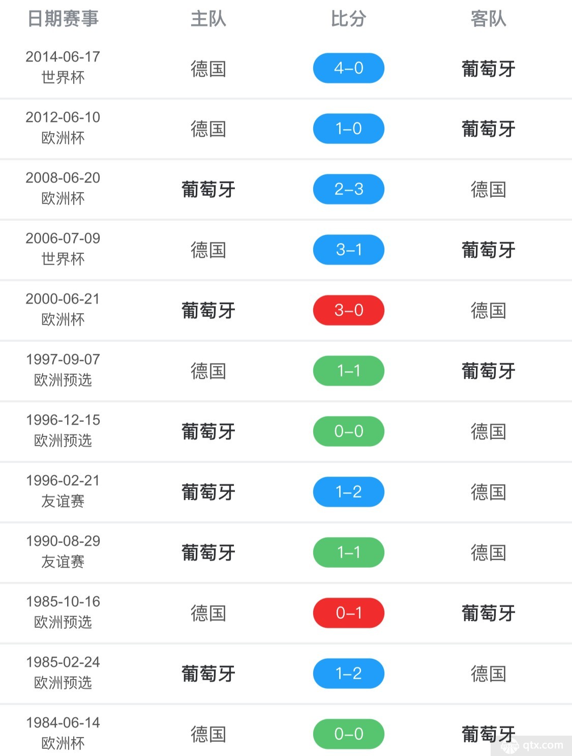 葡萄牙VS德国比赛结果（近12场）